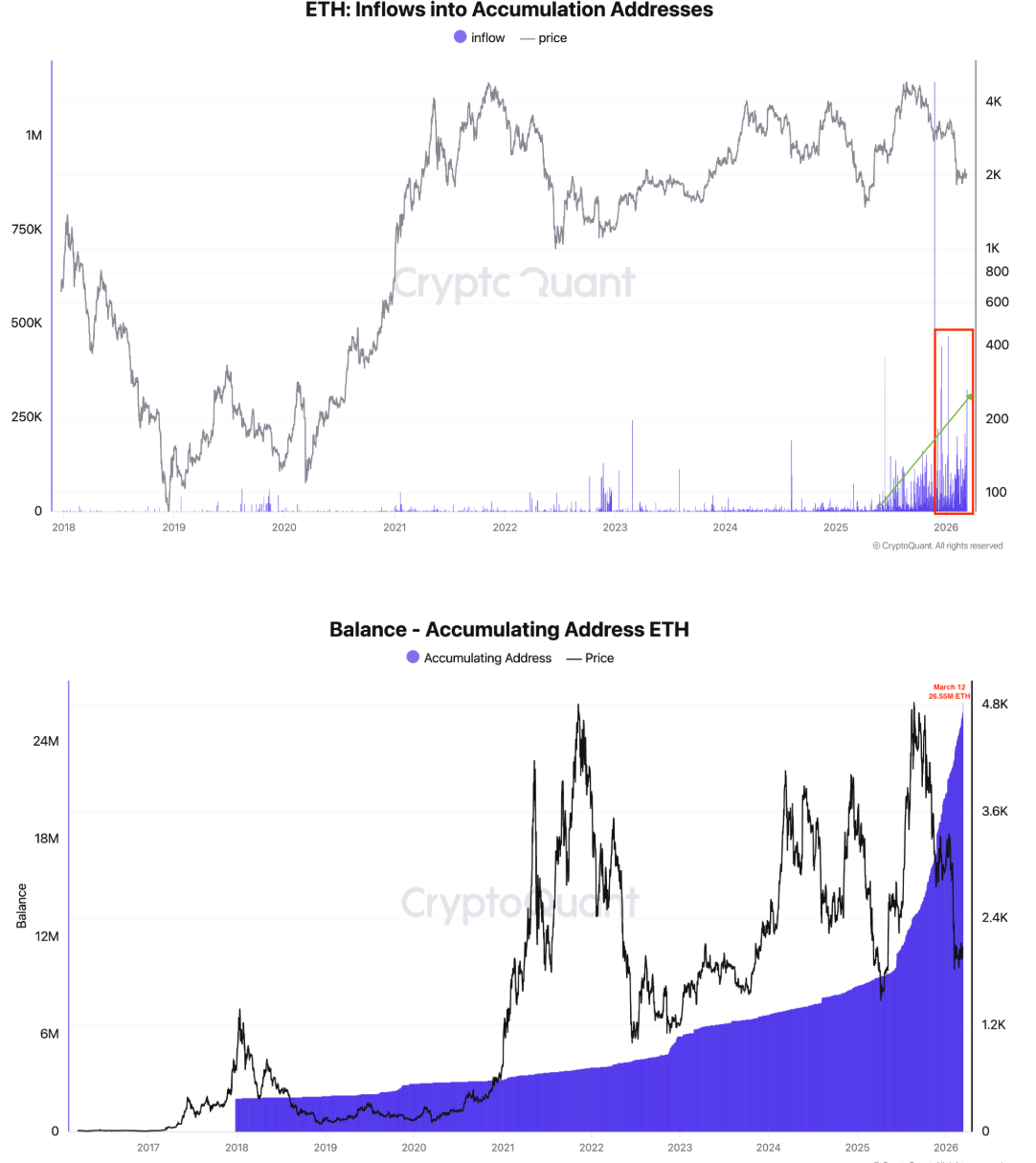 CryptoQuant charts published in the Cointelegraph article: top chart 'ETH: Inflows into Accumulation Addresses' and bottom chart 'Balance - Accumulating Address ETH' (shows inflow spikes and accumulation balance rising to ~26.55M).
