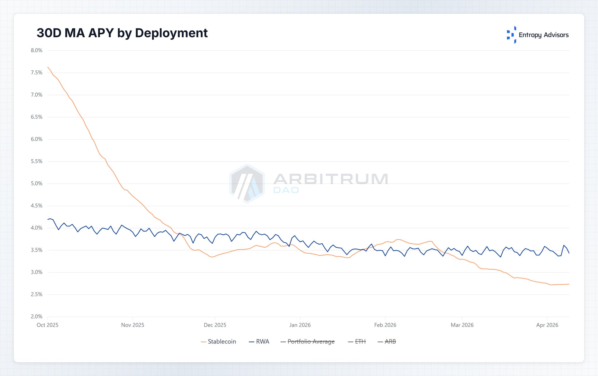 Entropy Advisors / Arbitrum DAO chart: '30D MA APY by Deployment' (shows stablecoin, RWA, and ETH deployment yields Oct 2025–Apr 2026)