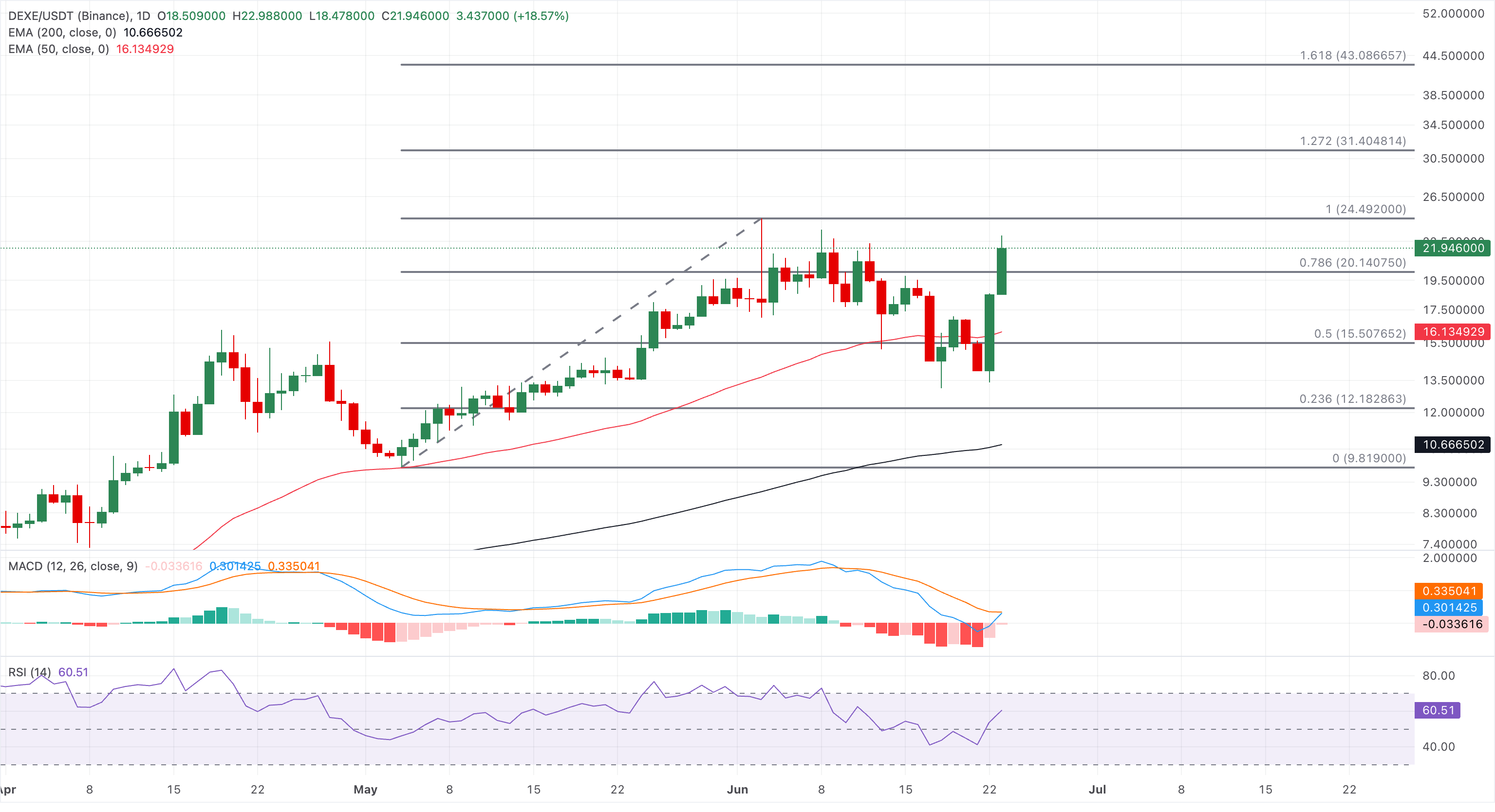 DEXE/USDT daily price chart (FXStreet) showing the June 22–23, 2026 jump toward the $24.49 resistance with Fibonacci levels and EMAs — visual evidence of the short‑term micro-rotation into DEXE.
