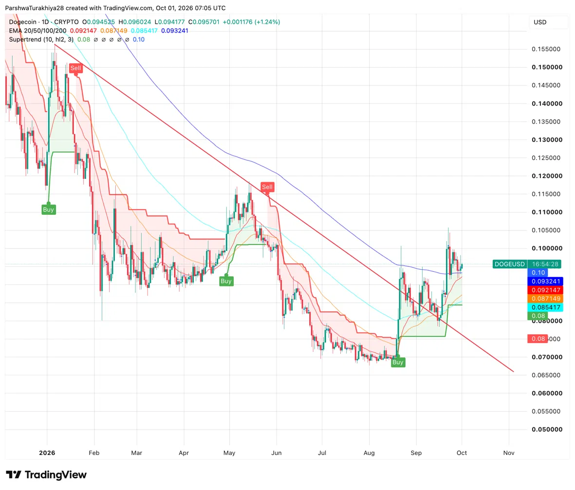 Recent DOGE daily chart showing price near $0.096, the 20-day, 50-day and 200-day EMA levels, and Supertrend signals.