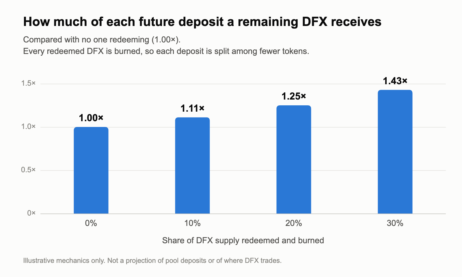 Official illustrative graphic explaining DFX recovery-token redemption mechanics.
