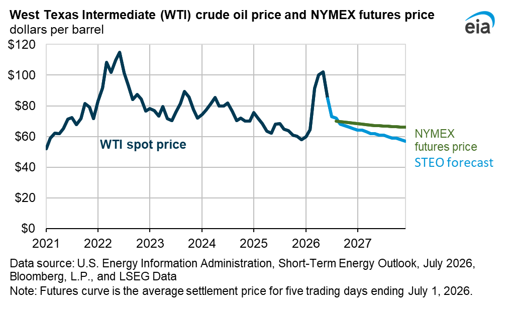 EIA STEO figure (July 7, 2026) showing recent Brent crude spot price and the STEO forecast — visualises the June average decline from April’s peak and the projected fall into 2027, which underpins ECB officials’ September‑hike optionality.