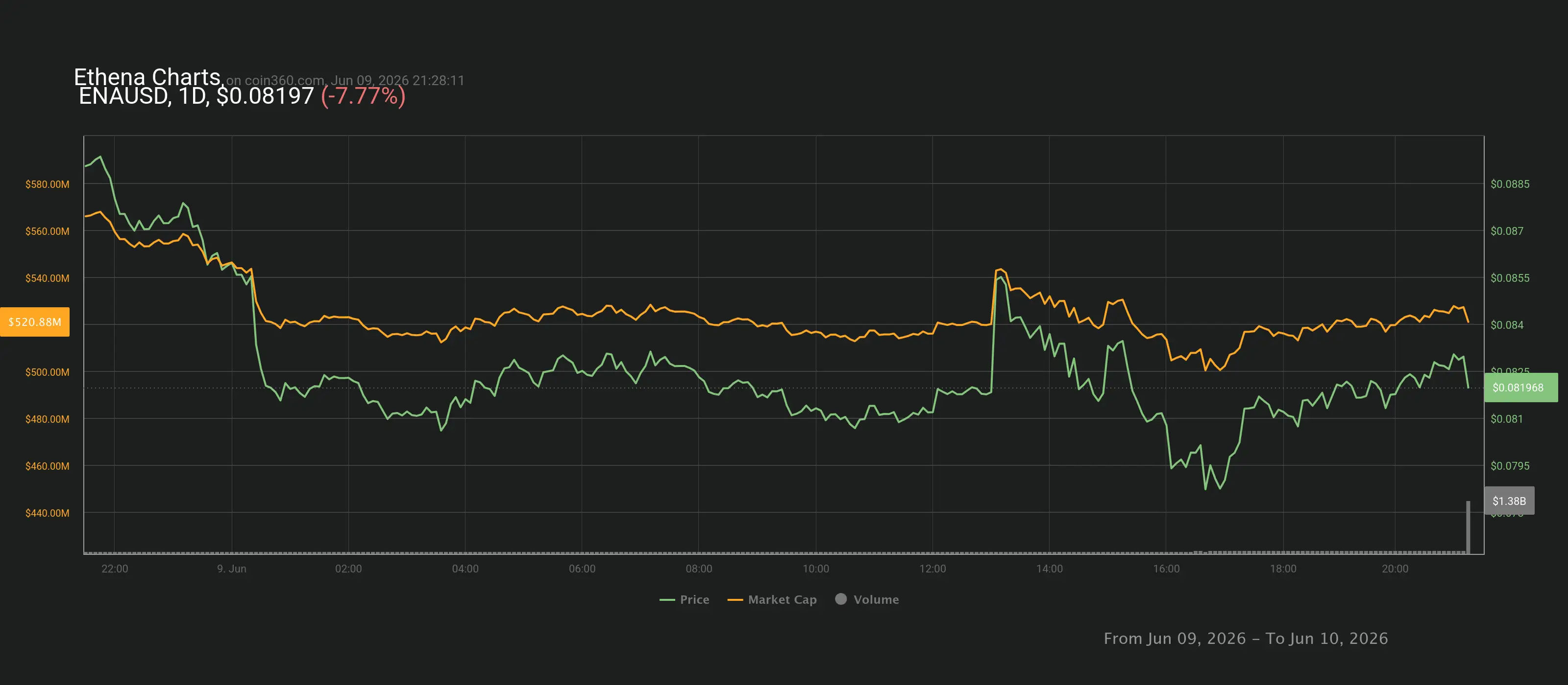 Coin360 chart of ENA price (green) and market cap (orange) on June 9&ndash;10, 2026 showing the token&rsquo;s initial spike and subsequent pullback after the Janus Henderson announcement &mdash; illustrates market reaction to the TradFi backing.