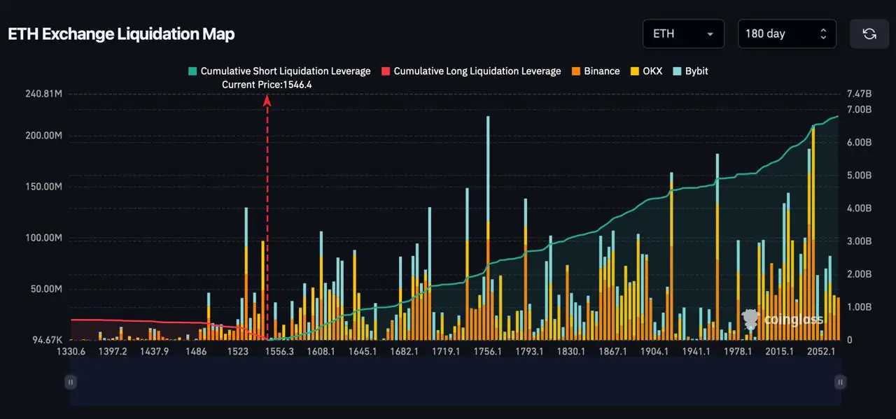 ETH exchange liquidation map (Coinglass) showing large cumulative short‑liquidation leverage stacked above current price — visualizes where short‑covering could fuel a squeeze.