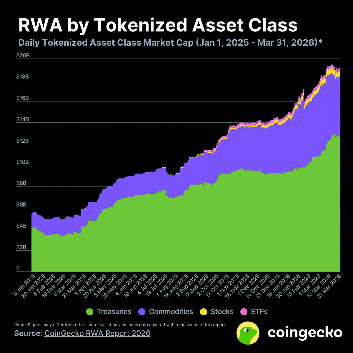 Stacked-area chart of tokenized RWA market-cap by asset class (Jan 1, 2025–Mar 31, 2026) showing Treasuries (green) as the largest contributor — useful to visualise the scale and tempo of RWA growth that settlement layers like Ethereum are capturing.