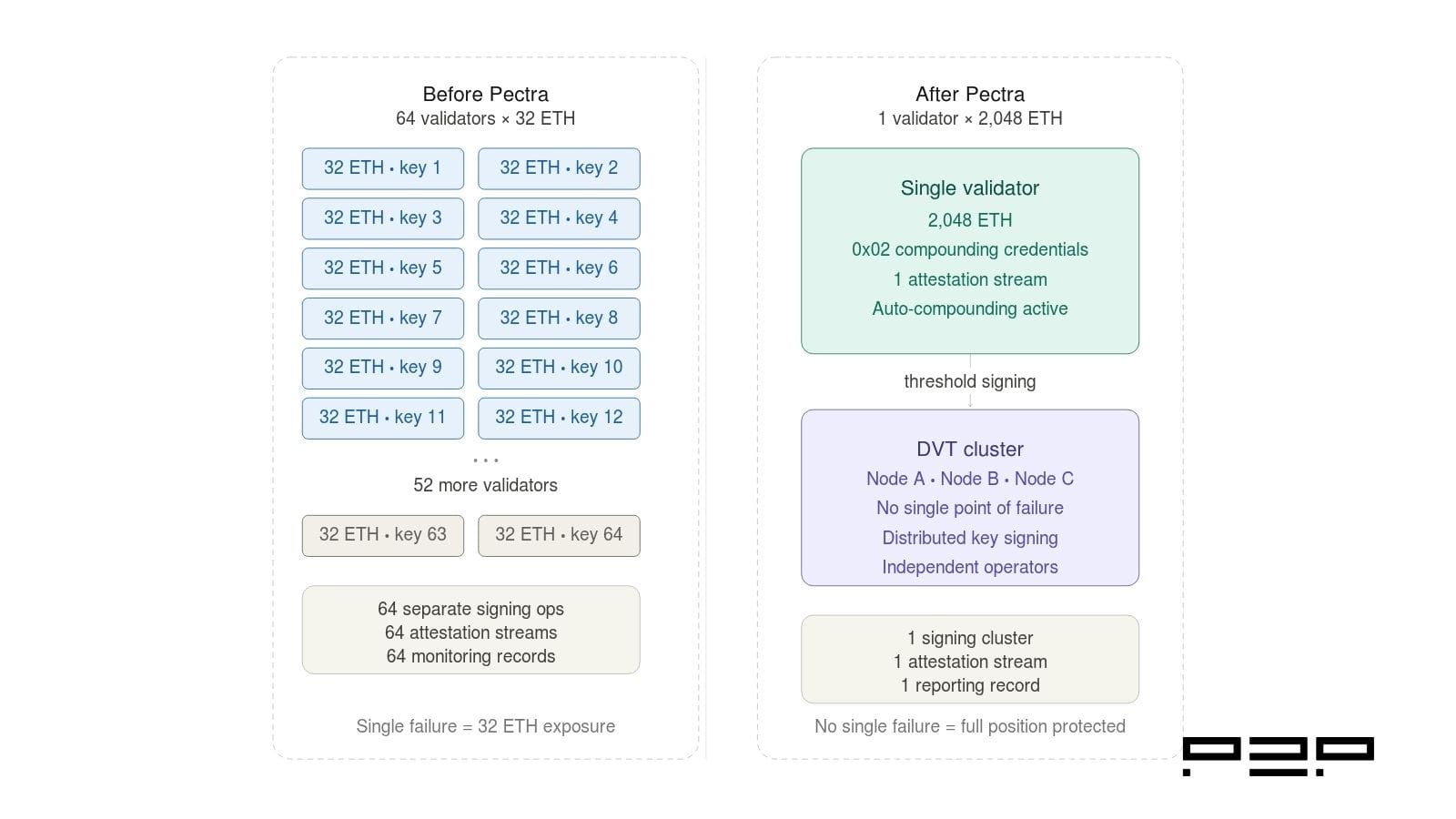 Before/after diagram showing 64&times;32‑ETH validators consolidated into a single DVT‑backed 2,048‑ETH validator &mdash; visualizes how MaxEB reduces validator count and why consolidation increases slashing concentration.