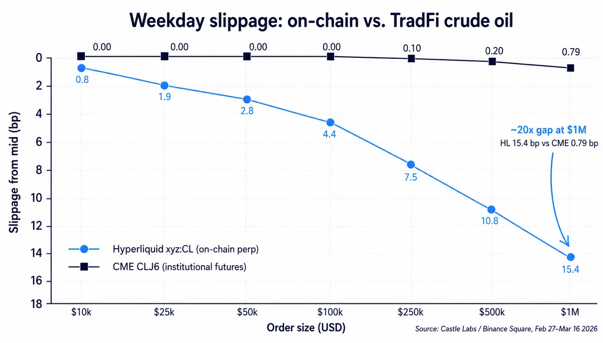 Chart showing the large slippage gap (execution cost) between on‑chain crude-oil perps and CME futures &mdash; underscores execution/ liquidity challenges for on‑chain perps and why broker-style integrations (like eToro&rarr;Extended&rarr;Zengo) matter.