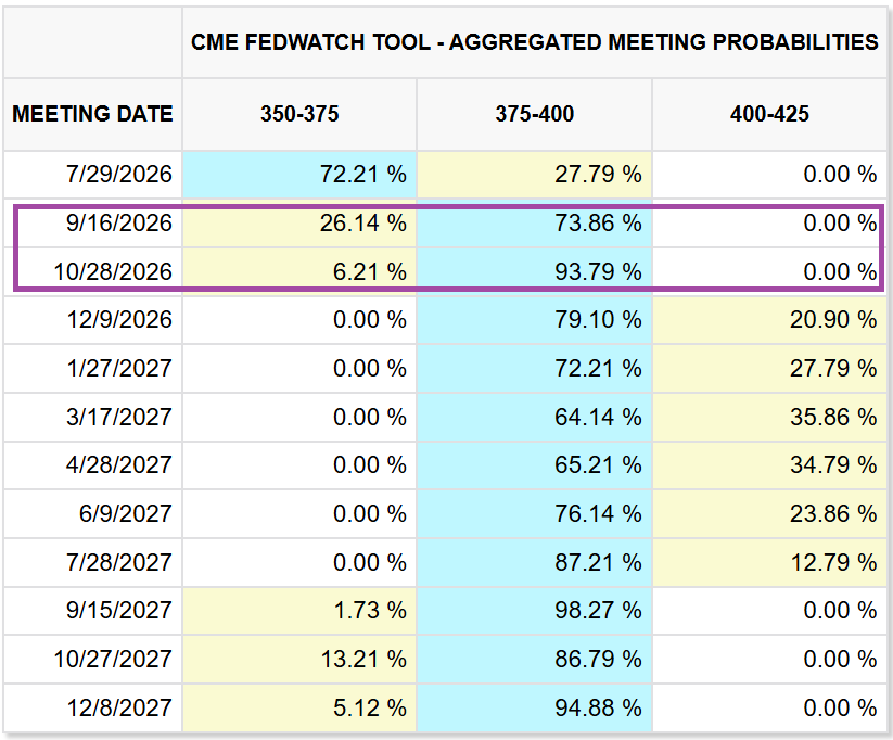 CME FedWatch aggregated meeting probabilities (snapshot as of June 26, 2026) — shows markets pricing a ~73.9% chance of a Sept. 16, 2026 hike and ~93.8% for Oct. 28, 2026, underlining why equity rallies (S&P 500) hinge on the timing of rate‑cut expectations.