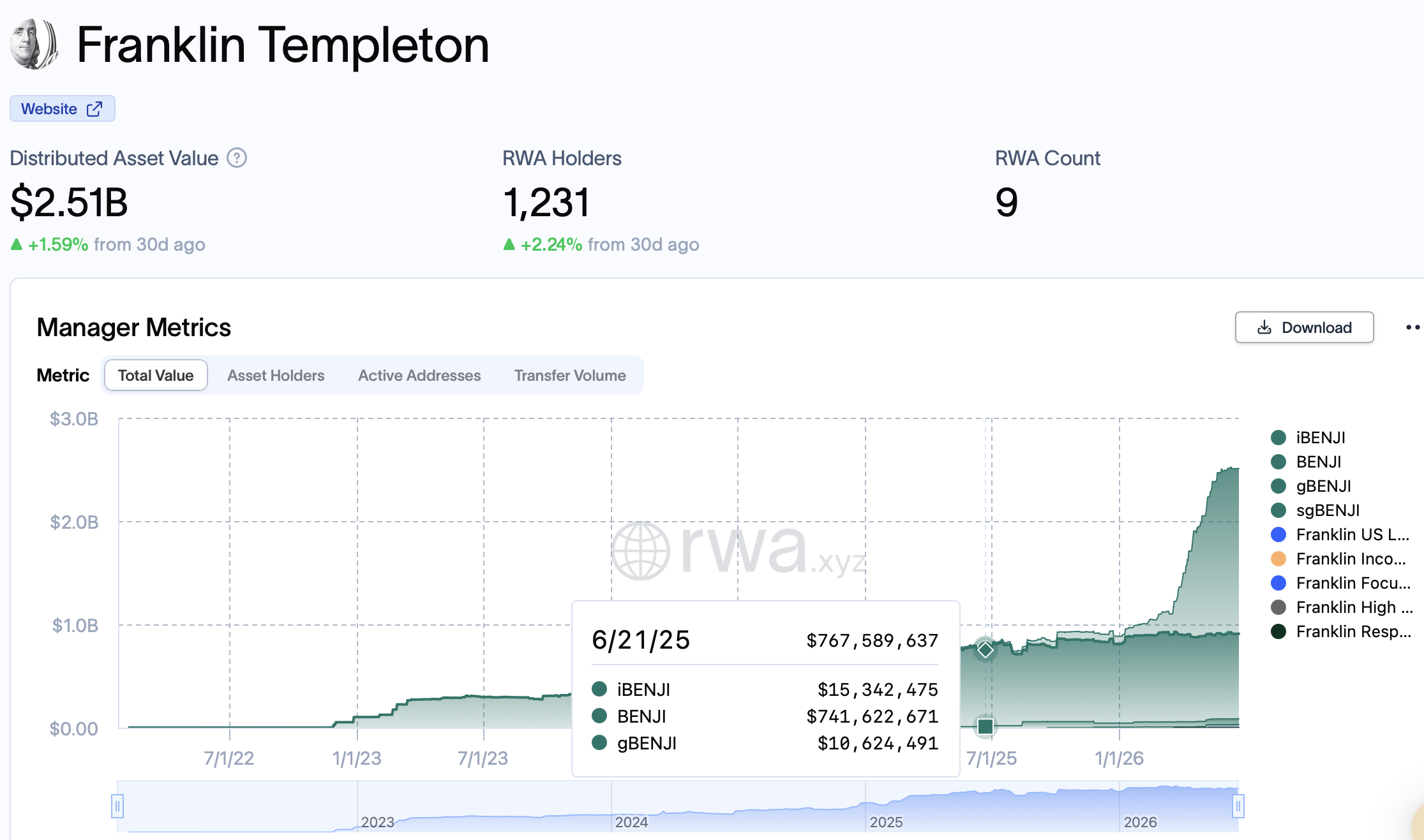 RWA.xyz chart (screenshot) showing Franklin Templeton’s tokenized assets at ~$2.51B and the year‑over‑year rise from about $768M — visual evidence of TradFi firms expanding tokenized product inventories on‑chain.