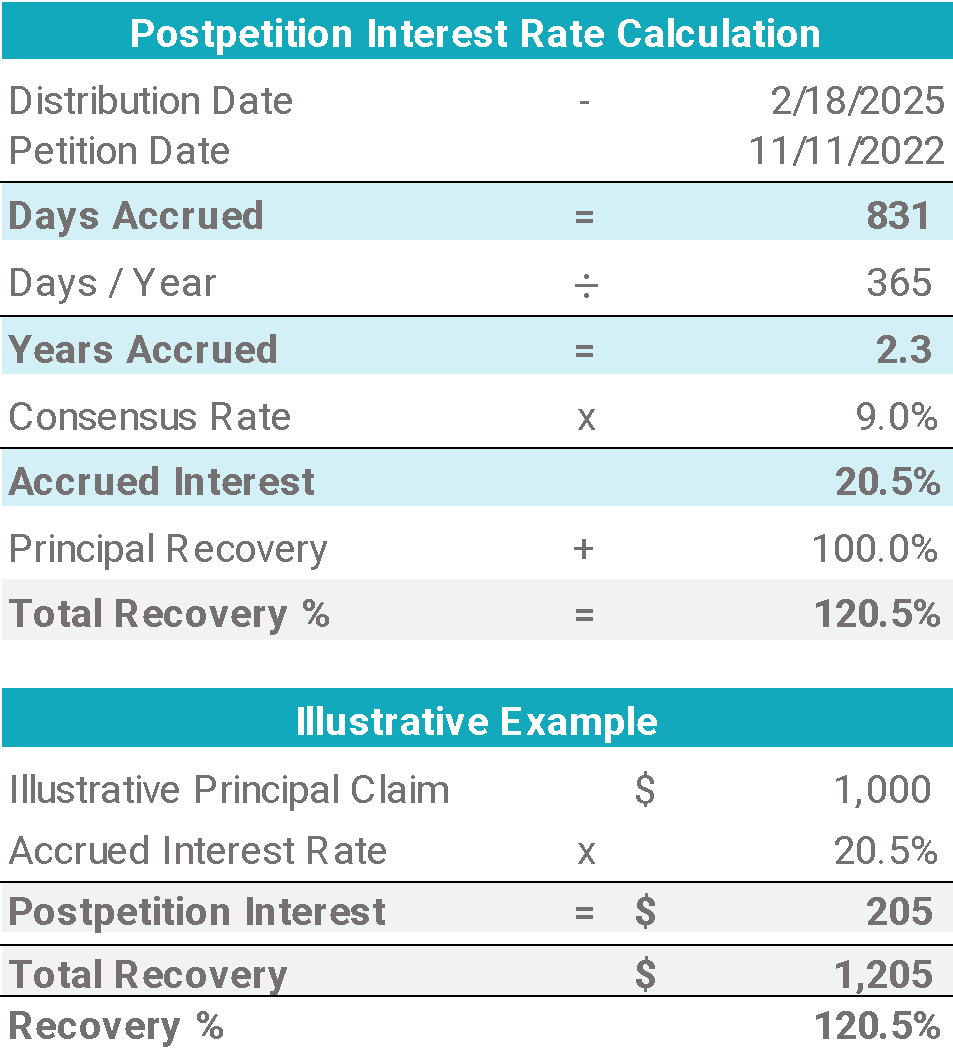 FTX&rsquo;s illustrative &lsquo;Postpetition Interest Rate Calculation&rsquo; (image) showing an example where post‑petition interest produces a >100% total recovery (illustrative 120.5%), which explains why some creditor classes can receive full‑plus recoveries.