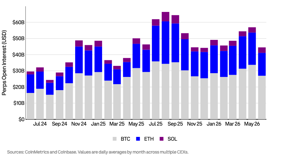 Coinbase chart of monthly daily‑average perpetuals open interest by asset (BTC=grey, ETH=blue, SOL=purple) showing a June/July contraction in aggregate perp OI — useful because it visually contrasts falling OI with the funding‑rate dynamics discussed in the text.