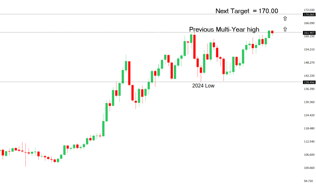 USD/JPY candlestick chart (July 2026) showing the rapid rise to multi‑decade highs near 162&ndash;164 &mdash; illustrates the magnitude and speed of yen weakness that triggered intervention warnings.