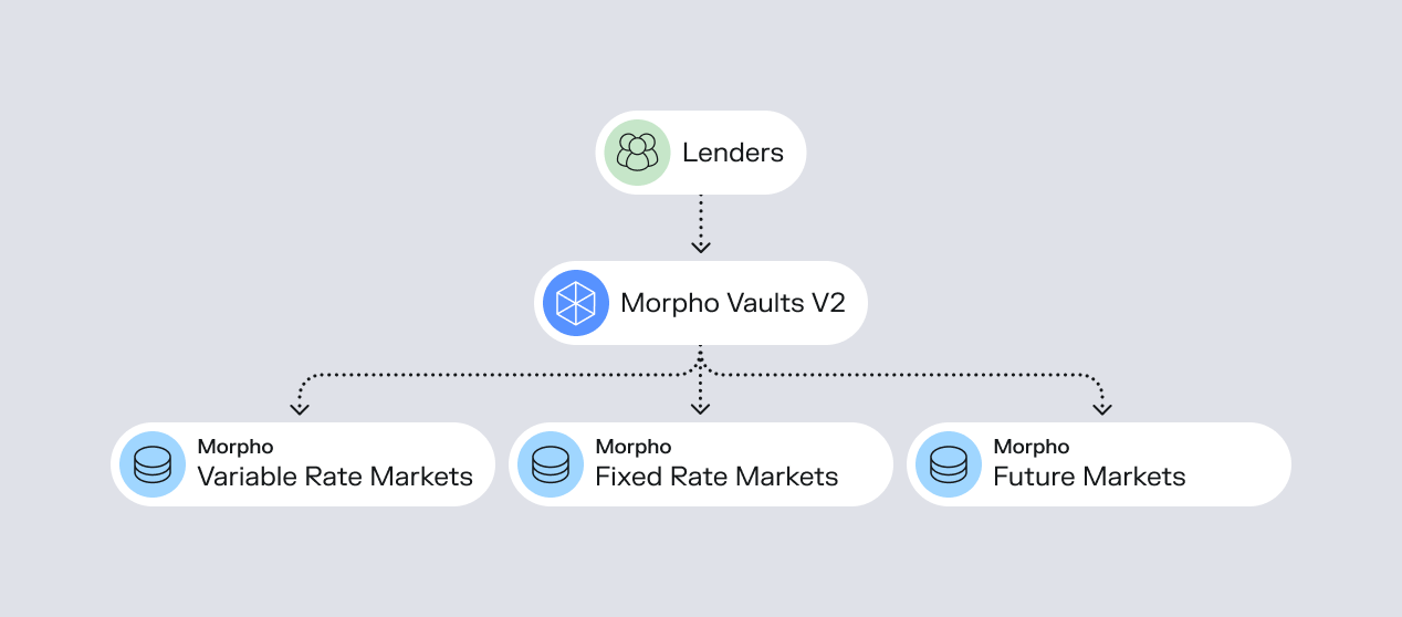 Morpho Vaults V2 architecture diagram (lenders &rarr; Morpho Vaults V2 &rarr; variable‑rate, fixed‑rate and future markets); it shows how curator‑managed vaults (like Galaxy Curator) can allocate capital across different Morpho market types.