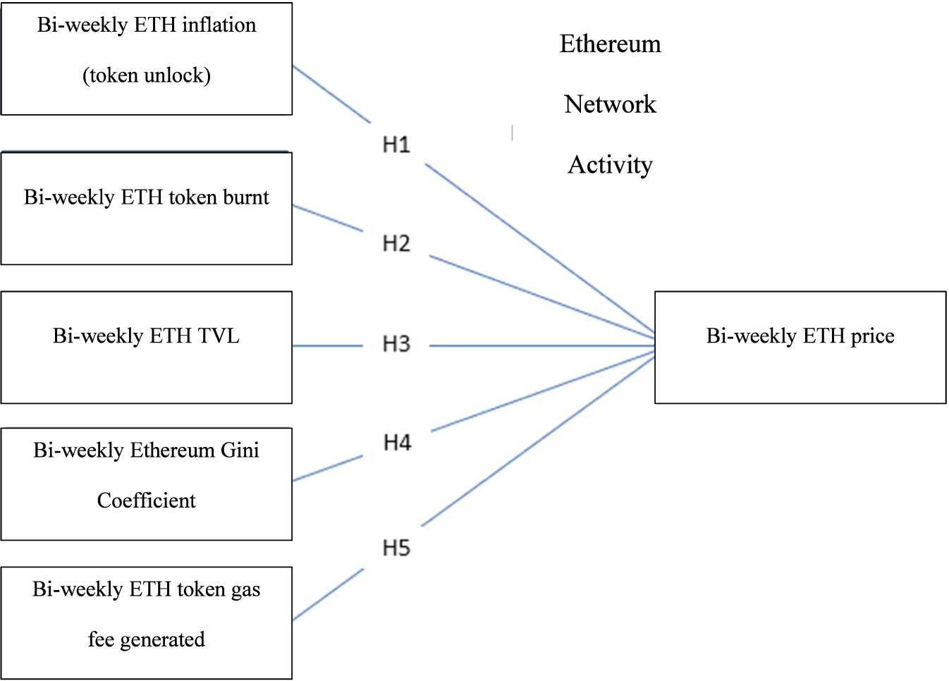 Figure 3 from the Frontiers paper showing the tokenomics predictors model (TVL, burns, unlocks, Gini, gas fees) linked to bi‑weekly ETH price &mdash; visualizes why on‑chain utility (TVL) matters more for sustained value than short token pumps.