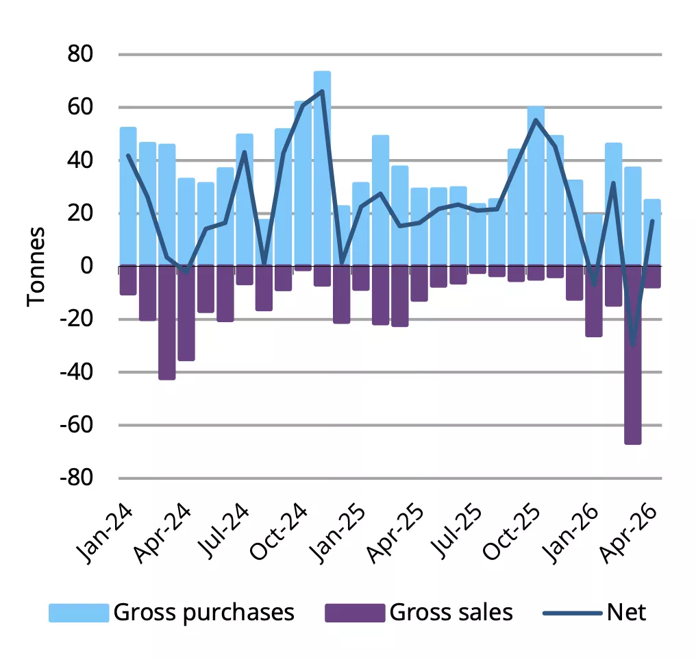 Chart of central-bank gross purchases, gross sales and net purchases (tonnes) through Apr‑26 — it visualizes the April 2026 rebound (net +19t) and the scale of official-sector buying that underpins the 'floor' under gold prices.