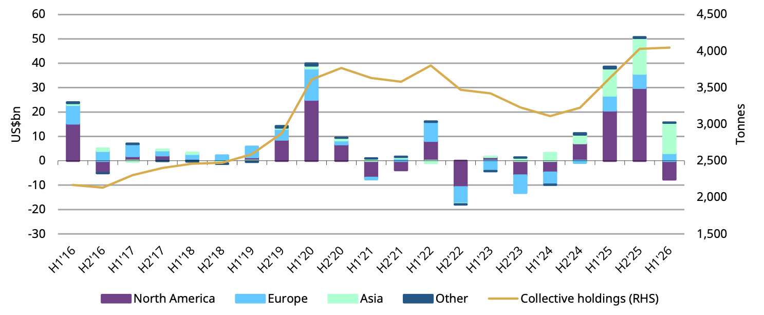 Regional gold‑ETF inflows/outflows and the line for collective holdings through H1 2026 &mdash; visualises why ETF AUM, flows and daily trading (US$12bn/day) matter for liquidity and market impact.