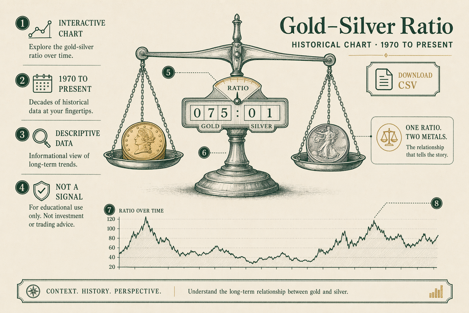 Historical gold&ndash;silver ratio infographic (1970&ndash;present) showing long‑term range and recent peaks &mdash; useful to visualize how current readings (e.g., ~69&ndash;70 in July 2026) compare to multi‑decade norms.