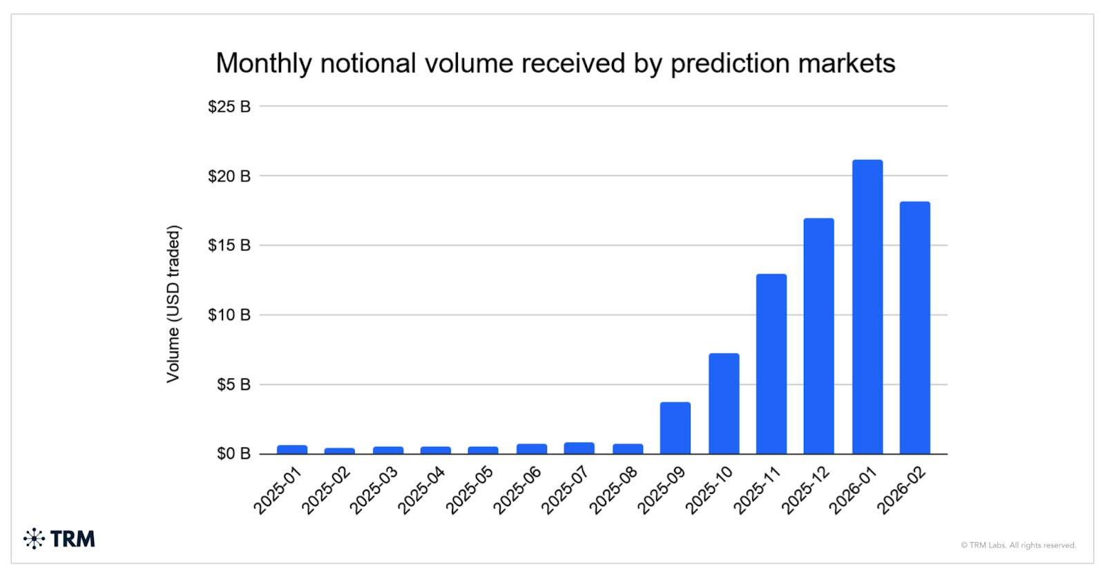 TRM Labs chart of monthly global prediction-market trading volume (rise from ~$1.2B in early‑2025 to ~USD21B/month by early‑2026), illustrating the rapid market scale that is triggering institutional compliance restrictions.