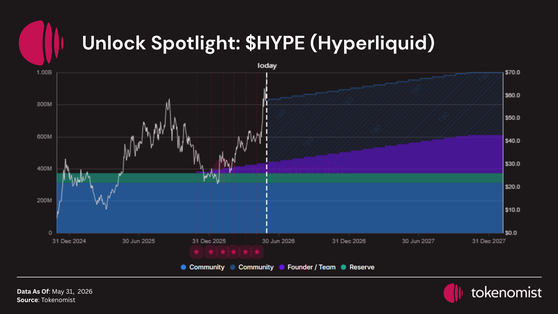 Tokenomist 'Unlock Spotlight: $HYPE' chart (data as of May 31, 2026) showing scheduled unlocks and stacked allocation/vesting — visualizes the headline $675M June‑6 cliff vs. the much smaller team‑claimed amount and why buybacks/burns matter for absorbing supply.