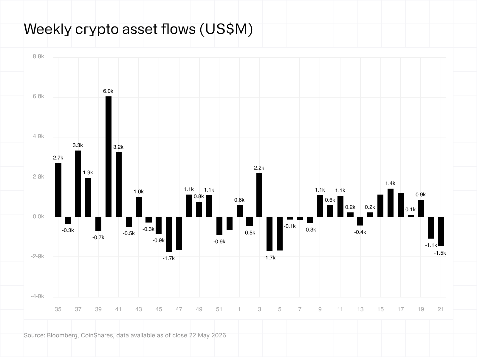 CoinShares chart &ldquo;Weekly crypto asset flows (US$M)&rdquo; (data as of May 22, 2026) showing the large weekly Bitcoin outflows and smaller, selective inflows into altcoins (e.g., Solana/XRP) &mdash; visual evidence of ETF-driven rotation beyond BTC.