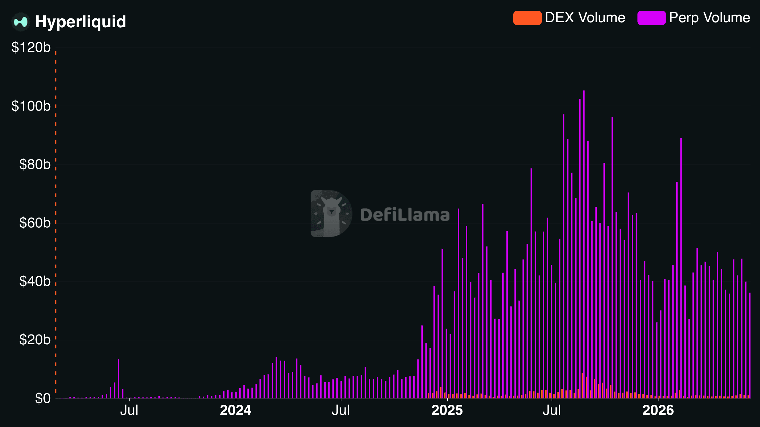 DefiLlama chart (embedded in CoinDesk) of Hyperliquid perp and DEX volumes &mdash; shows the enormous perp volume spikes (peaks >$100B) that generate the fee flow used for HYPE buybacks, and why unlocks can exert outsized market impact.