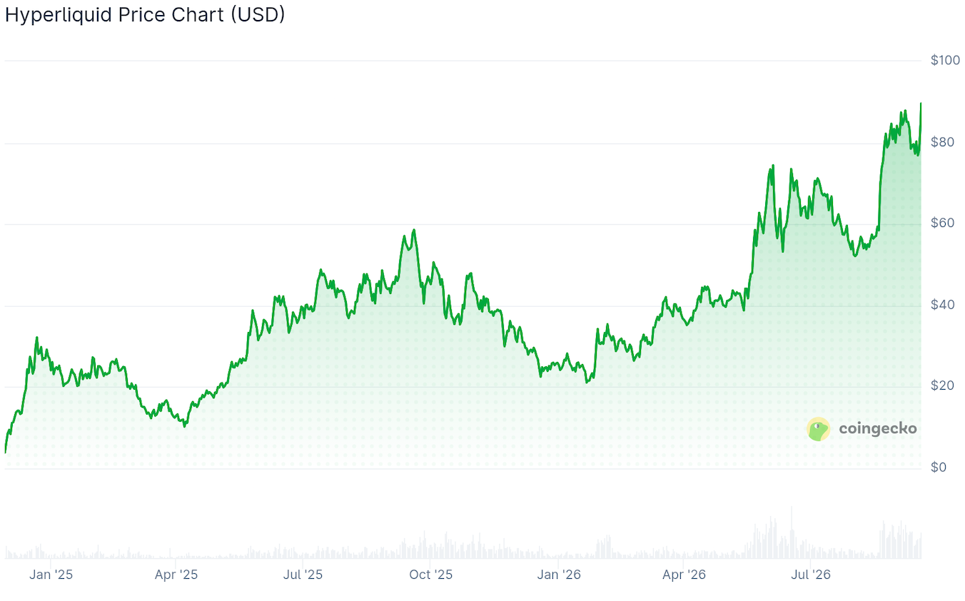 CoinGecko-sourced HYPE price chart showing the token’s rise toward a record high around the manual-borrowing launch.
