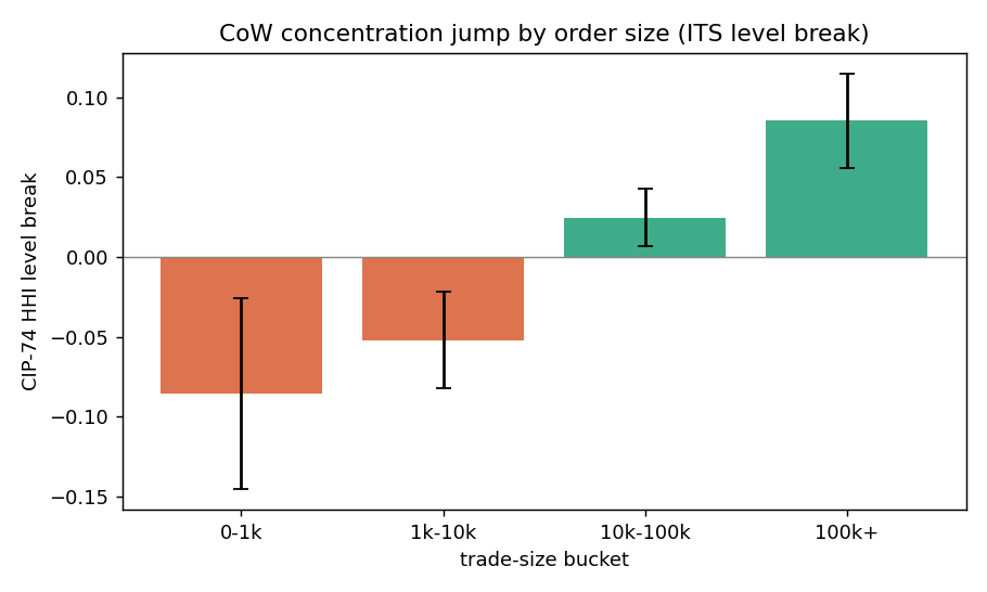 Bar chart of CIP‑74 HHI level-break by trade-size bucket (0&ndash;1k, 1k&ndash;10k, 10k&ndash;100k, 100k+), showing small-order deconcentration and strong concentration for 100k+ orders &mdash; visual evidence that solver incentives reallocated trade capture by order size.