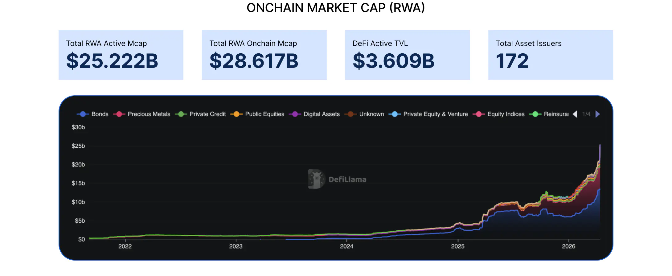DefiLlama chart of on‑chain RWA market cap (~$28.6B) and recent growth — visual evidence of the tokenized‑asset base banks aim to serve with tokenized deposit rails.