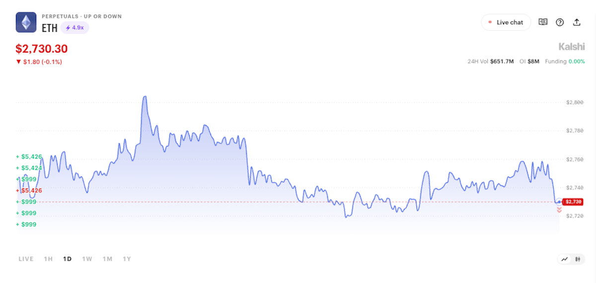 Kalshi&rsquo;s visual explanation of the recurring Ether perpetual trade patterns and liquidity-incentive programs.