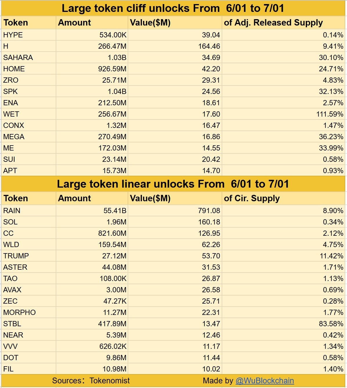 Table of large token cliff and linear unlocks scheduled 6/01&ndash;7/01/2026 (Tokenomist/Wu Blockchain) &mdash; shows dollar values and %‑of‑supply that could flood thin altcoin order books and exacerbate liquidity stress.