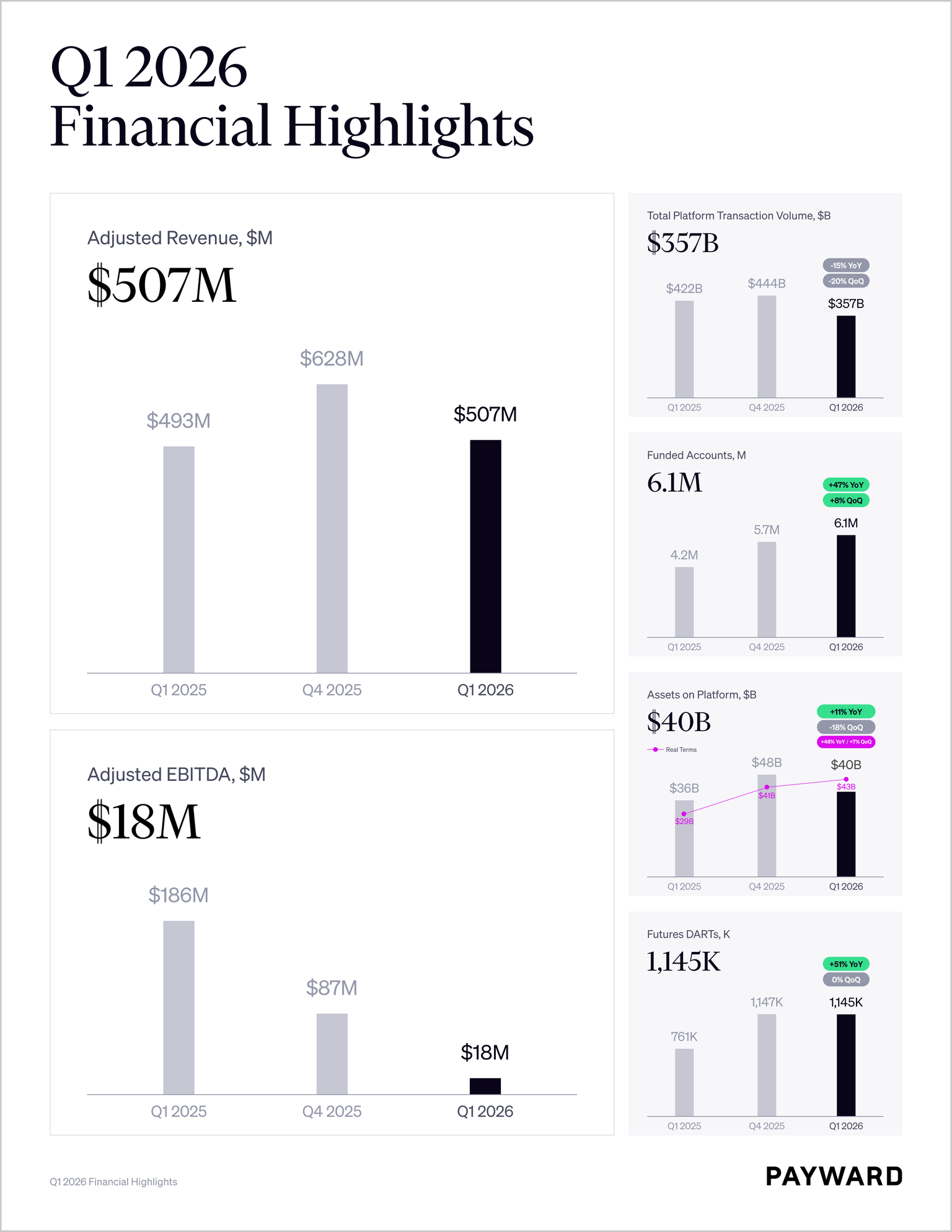 Payward Q1 2026 Financial Highlights chart showing adjusted revenue, transaction volume, funded accounts, assets on platform and futures activity.