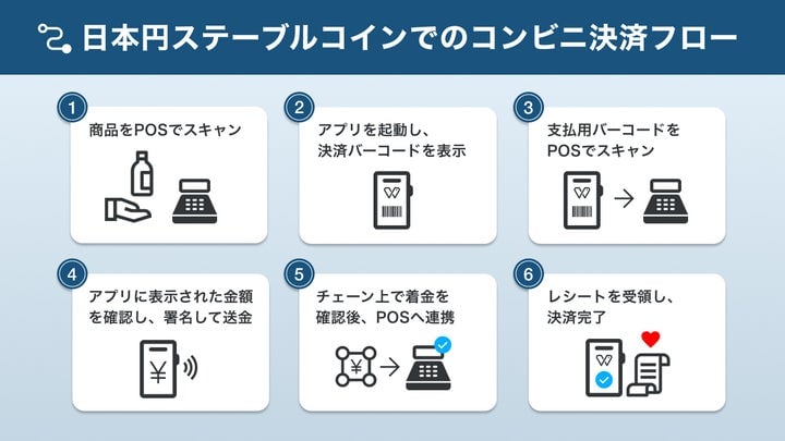 Six‑step flowchart showing how a HashPort Wallet barcode is scanned at a Lawson POS and the JPYC balance/chain update flows &mdash; useful because it visualizes the exact POS integration and checkout steps the pilot will test.