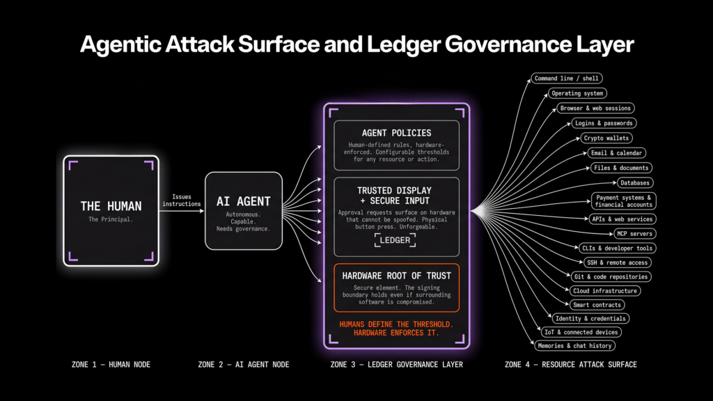 Diagram of Ledger’s ‘Agentic Attack Surface and Ledger Governance Layer’ showing agents proposing actions, a trusted display for human approval, and a hardware root-of-trust that enforces signatures — illustrating the human-in-the-loop security model.