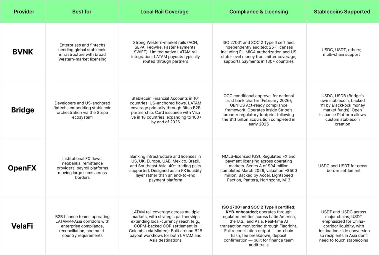 Comparison table (PNG) showing BVNK&rsquo;s scale and positioning vs. peers &mdash; cites BVNK&rsquo;s ~ $30B annualized volume, 25+ licences and 130+ country coverage (useful to illustrate why Mastercard acquired BVNK).