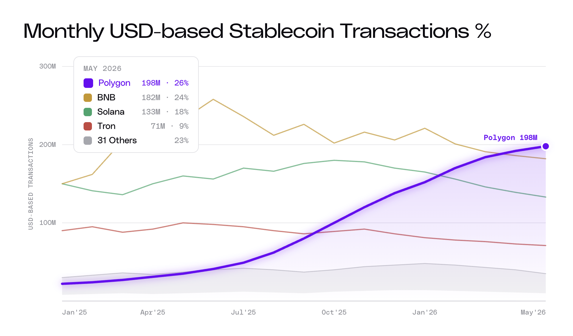 Polygon chart showing May 2026 stablecoin volume (Polygon processed $79B, ~26% share) — demonstrates why network coverage and chain liquidity matter for stablecoin settlement.