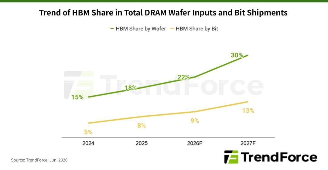 TrendForce chart showing HBM’s rising share of DRAM wafer input and bit shipments (22% wafer-share in 2026 → 30% in 2027), illustrating the wafer-intensity of HBM and why HBM supply tightness is driving elevated pricing and vendor allocation dynamics.