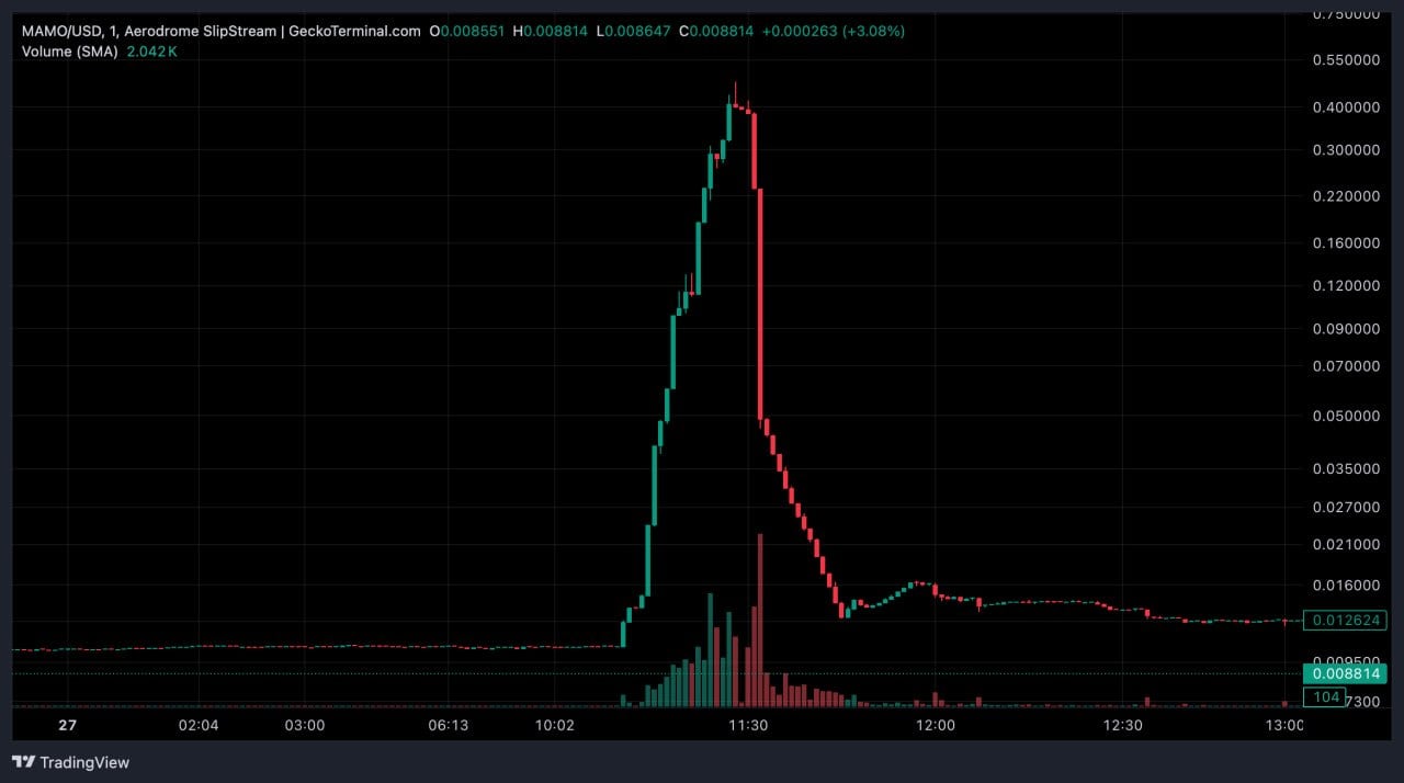 Official chart showing the MAMO/USD price spike and collapse on Aerodrome during the exploit.