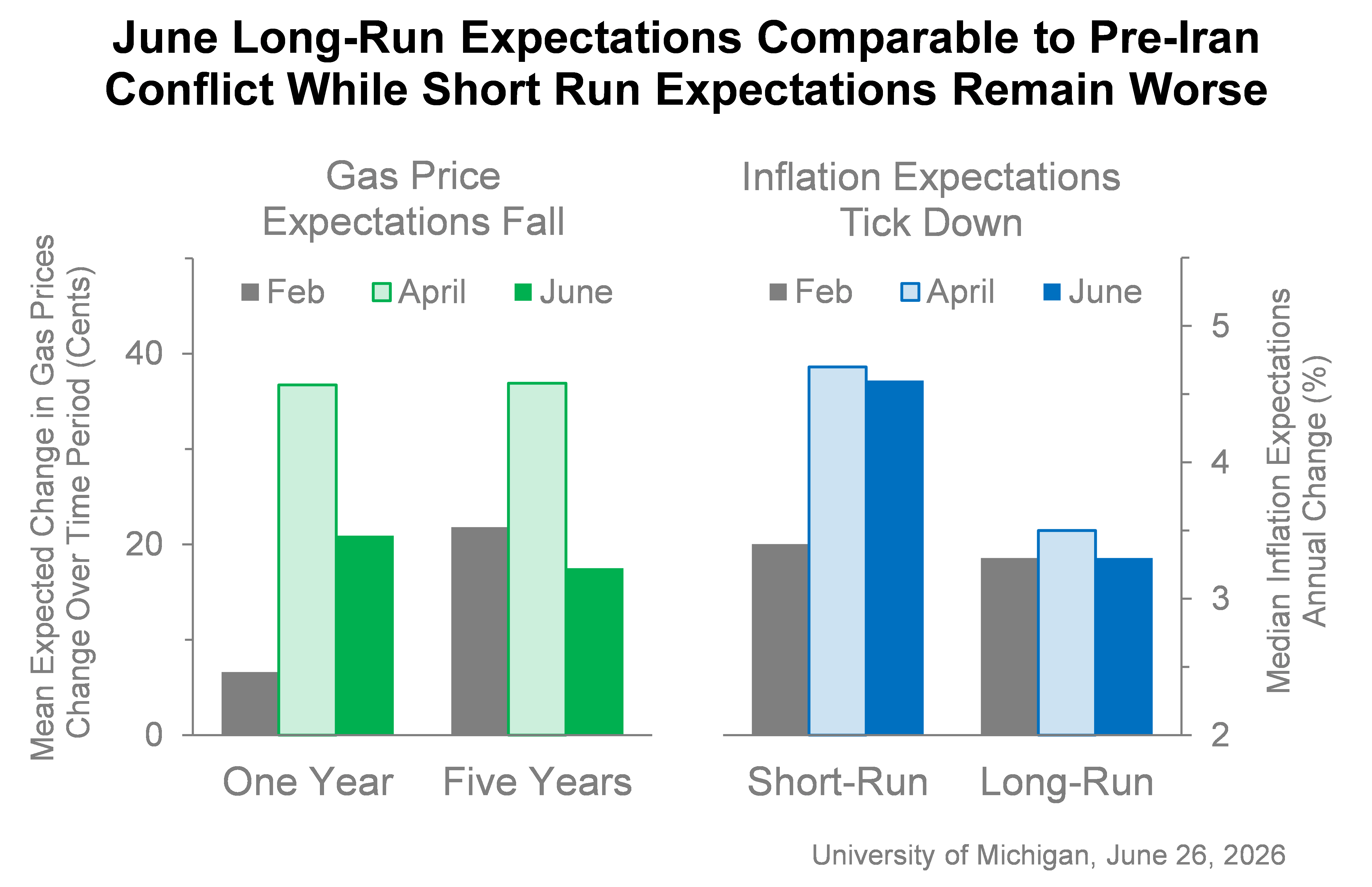 University of Michigan June chart showing gas‑price expectations and short‑run vs long‑run inflation expectations &mdash; a visual that helps explain recent shifts in consumer sentiment that influence spending and therefore the market&rsquo;s reaction to retail/earnings data.