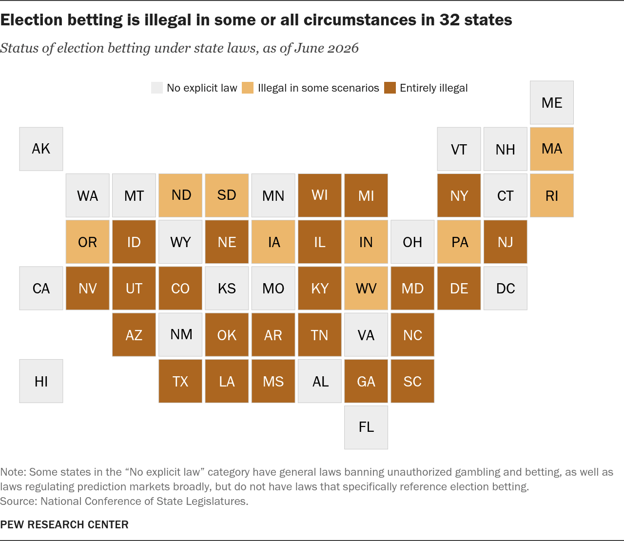 Map (June 2026) showing 32 states ban election betting in some or all circumstances and labeling North Carolina as 'entirely illegal' &mdash; useful visual context showing how the new budget provision would contrast with the state's prior statutory posture.