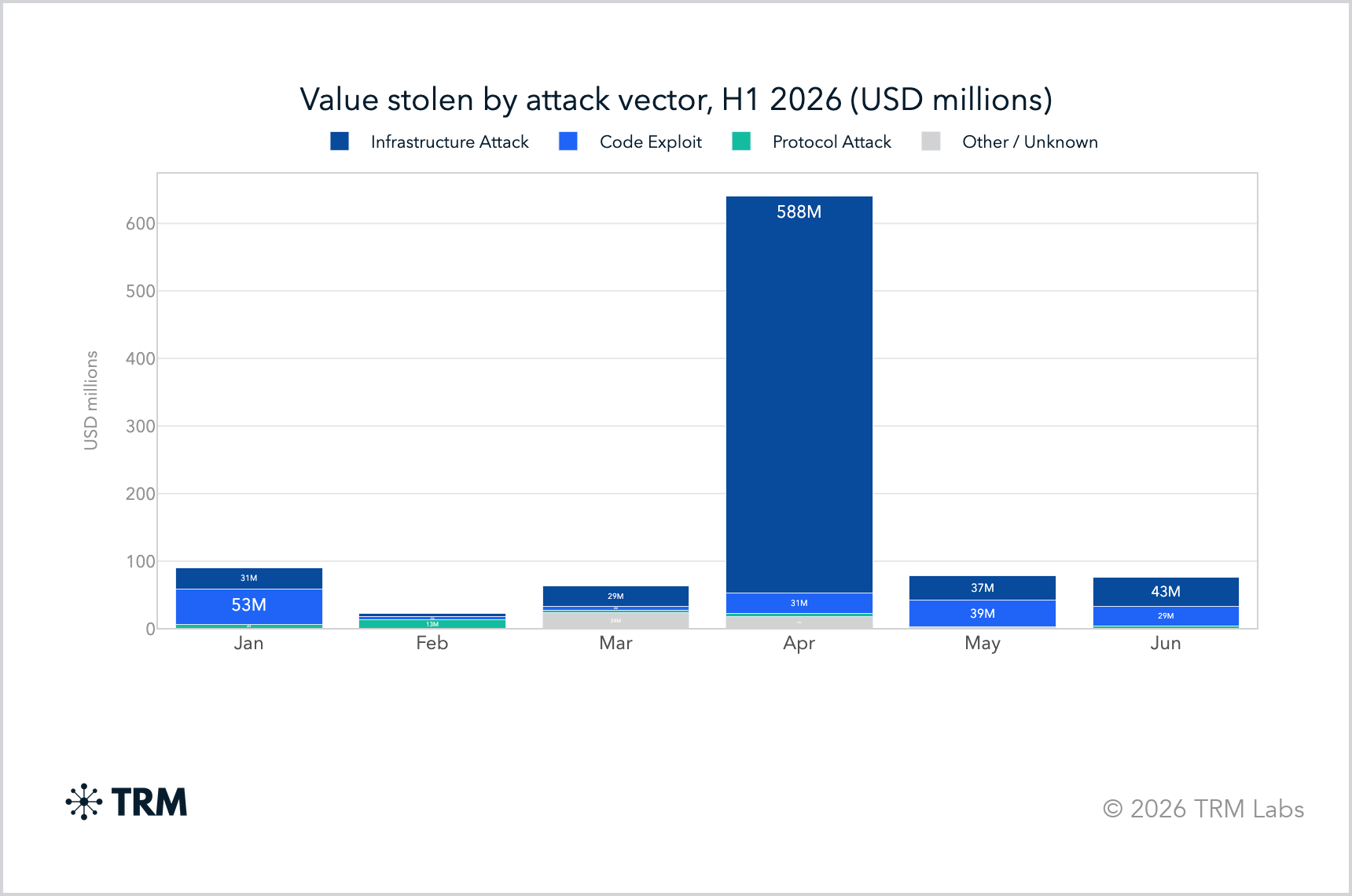 TRM Labs chart (H1 2026) of monthly value stolen by attack vector &mdash; shows April&rsquo;s infrastructure/key‑compromise thefts (including Drift & KelpDAO) concentrated the bulk of dollars and illustrates the laundering attack‑vector concentration investigators must trace.