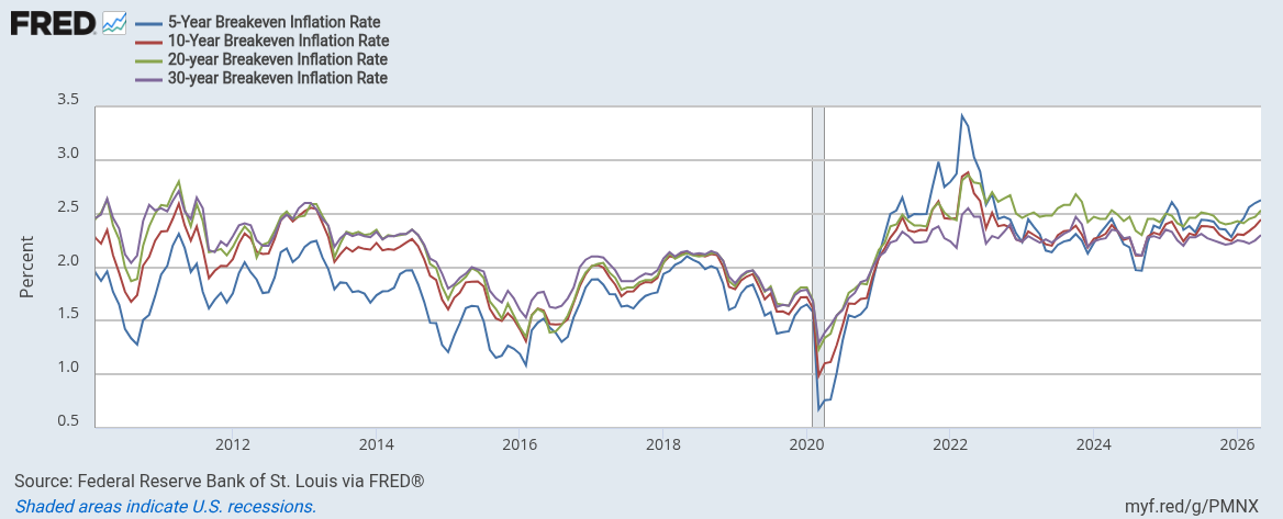 FRED chart of the 5‑Year Breakeven Inflation Rate (daily) showing breakevens easing from ~2.48% on June 5, 2026 to ~2.40% on June 11, 2026 — visual evidence that market‑implied inflation expectations cooled as oil risk receded after Iran de‑escalation headlines.