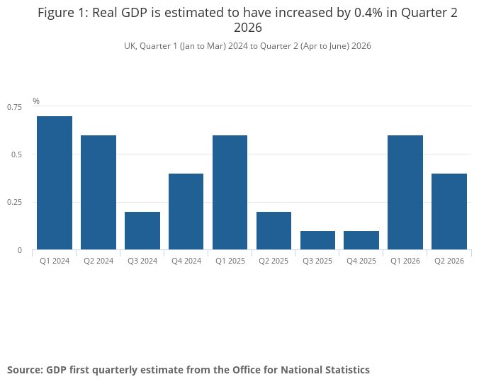 Figure 1: Real GDP is estimated to have increased by 0.4% in Quarter 2 2026 (ONS chart).