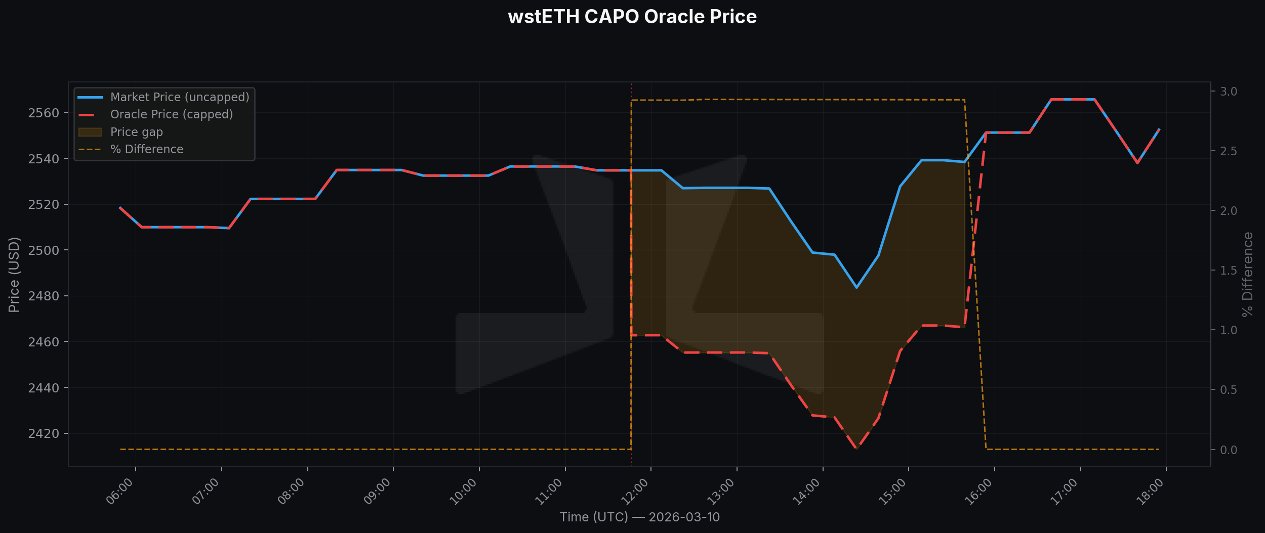 Observed oracle deviation vs. Market Price &mdash; Aave wstETH CAPO incident (chart from governance thread showing the CAPO‑capped oracle price vs. market price during the March 10, 2026 event).