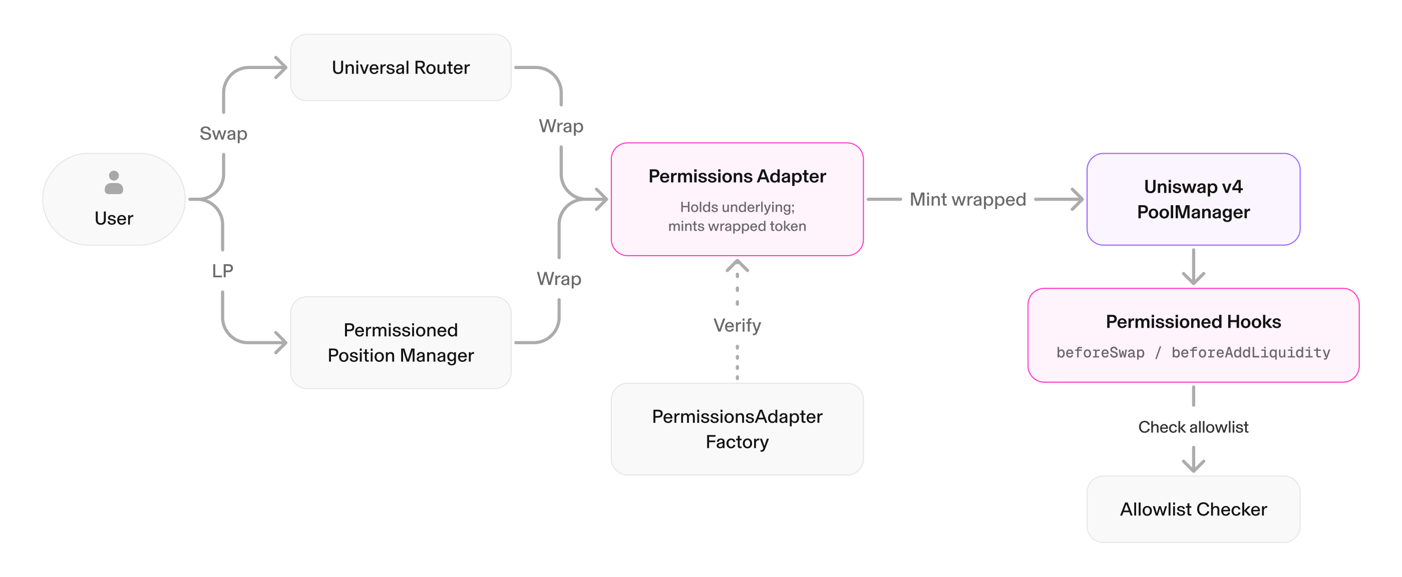 Architecture diagram of a Uniswap v4 Permissioned Pool showing the Permissions Adapter, Permissioned Position Manager, Universal Router and onchain allowlist checks &mdash; useful because it visualizes how wrapping/unwrapping and issuer-managed allowlists enforce compliance at the protocol level.