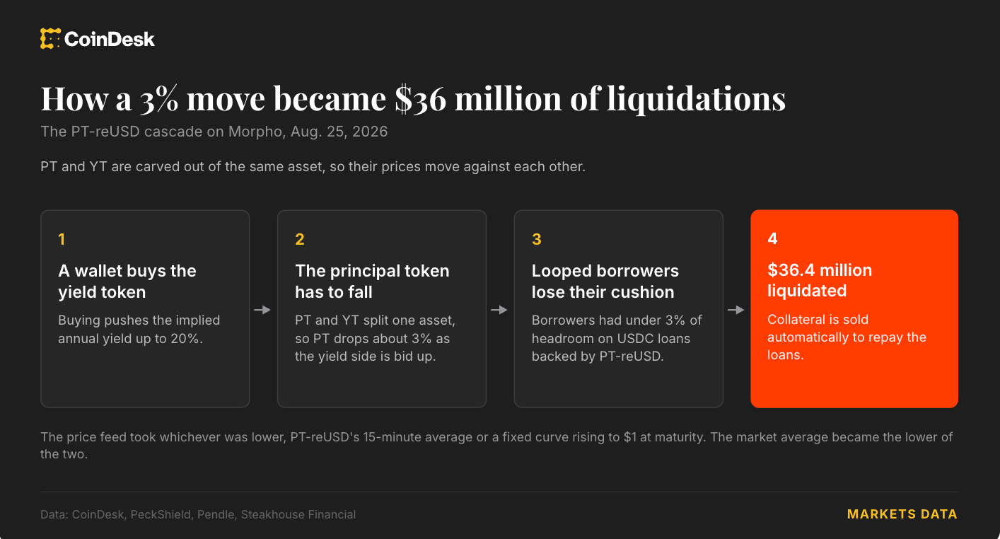 How a 3% move became $36 million of liquidations.