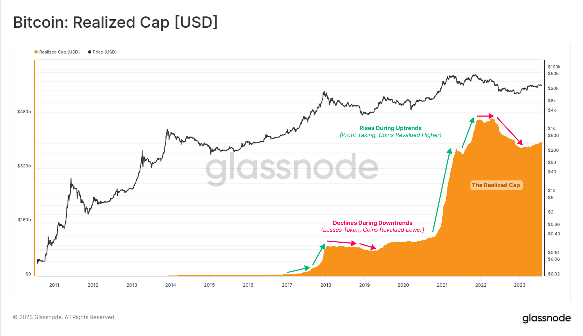 Glassnode visualization: Bitcoin Realized Cap (orange area) vs market price (black line) &mdash; a direct on‑chain illustration of how realized value and spot price diverge (useful for reading realized price vs market price and MVRV analysis).