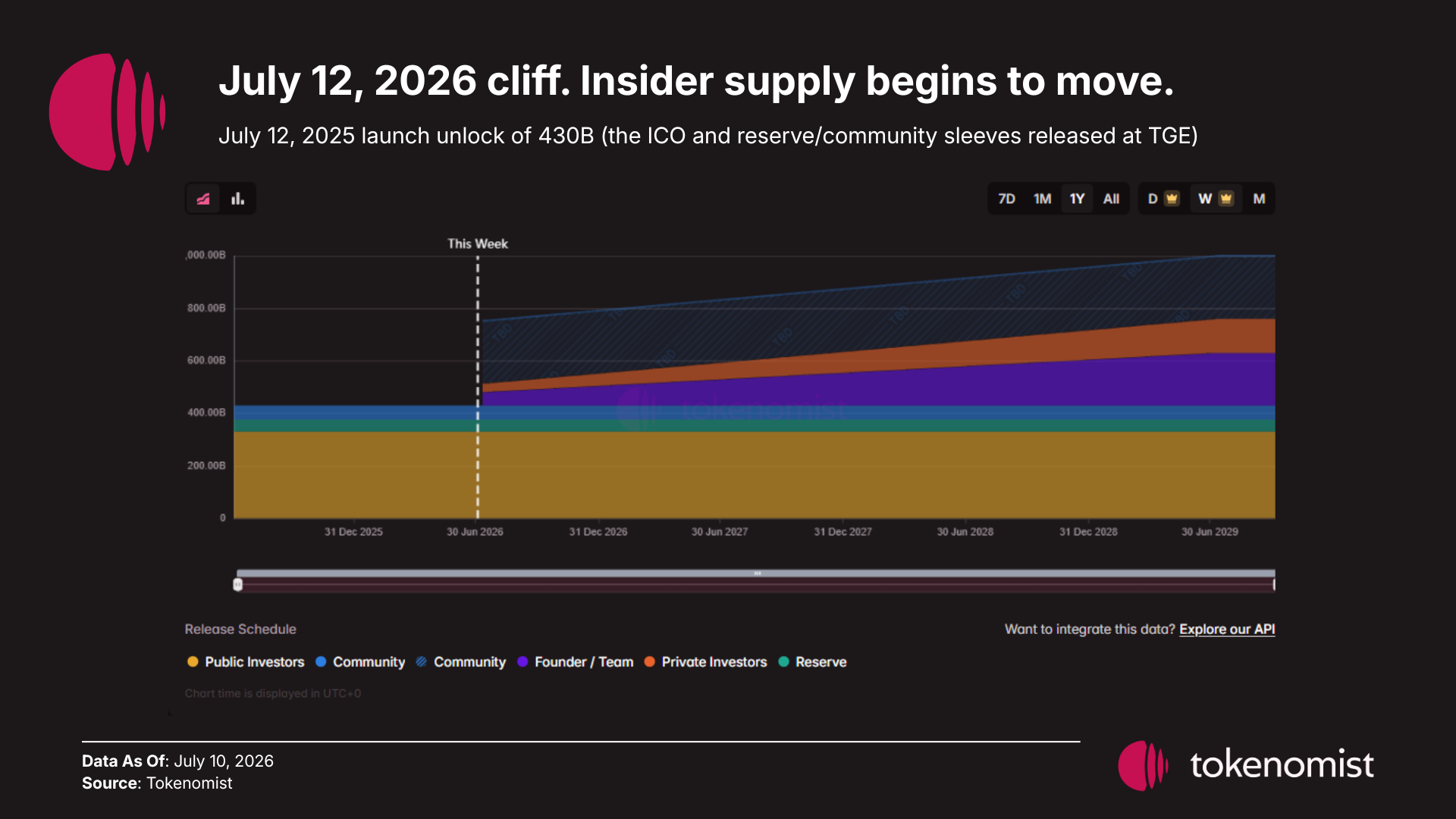 Tokenomist infographic showing PUMP's allocation and the July 12, 2026 cliff (82.5B PUMP) — visually highlights how concentrated the unlock is relative to circulating supply and why a single-date cliff can create outsized market pressure.