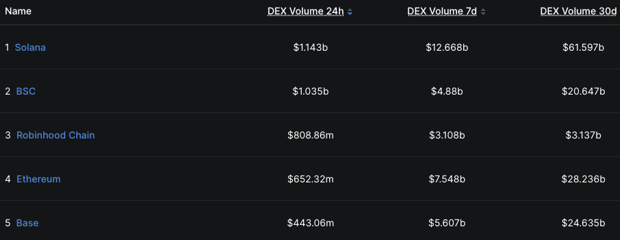 DeFiLlama table (embedded in CoinDesk) showing Robinhood Chain's DEX volume ranking (24h &asymp; $808.9M; 7d &asymp; $3.108B) &mdash; visual evidence that memecoin-driven swap volume dominated the chain's early activity.