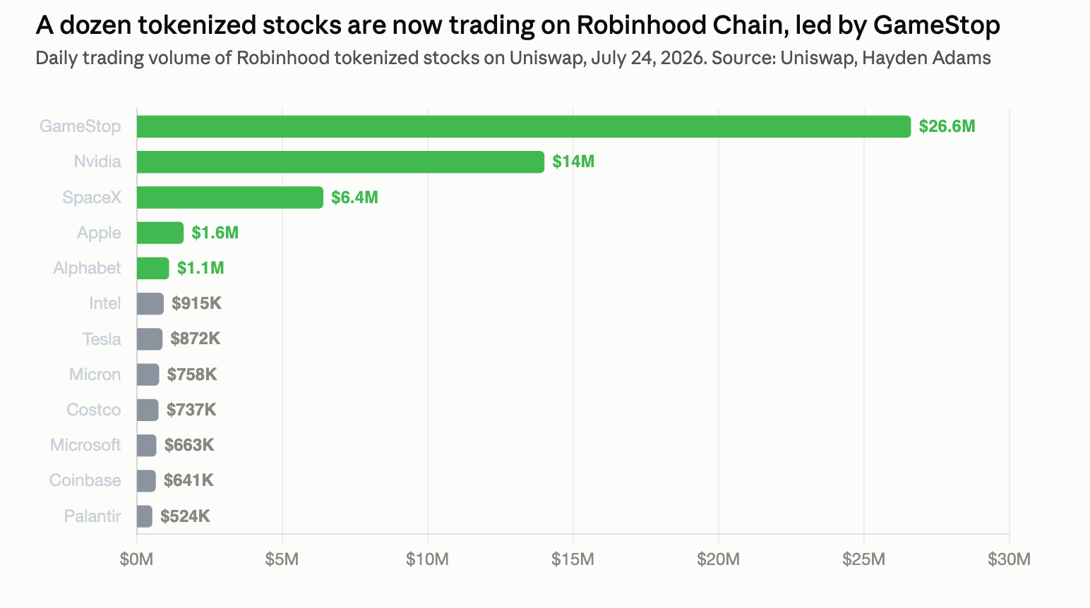 Bar chart (July 24, 2026) of daily trading volume for a dozen Robinhood Chain tokenized stocks &mdash; shows GameStop, NVIDIA and SpaceX leading and illustrates multi‑million‑dollar daily trading for on‑chain stock tokens.