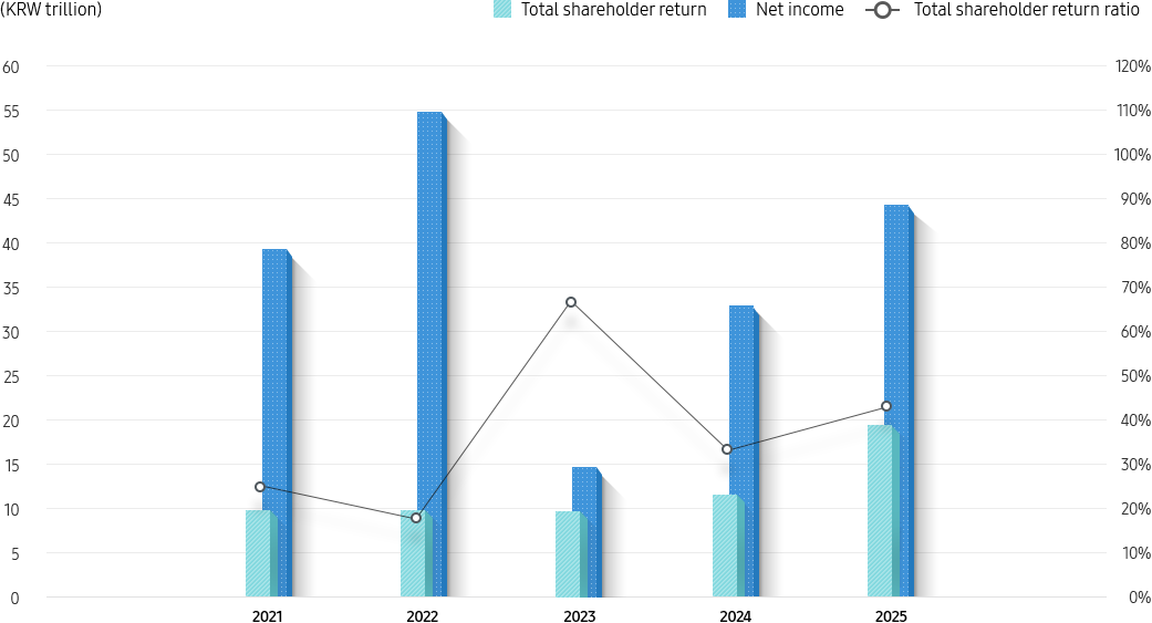 Samsung&rsquo;s official chart showing total shareholder returns, net income and shareholder-return ratios for 2021&ndash;2025.
